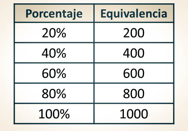 Concepto de porcentaje