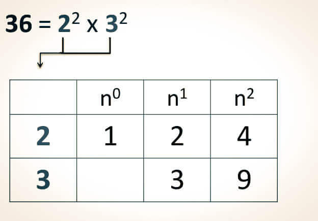 potencias sucesivas de numeros