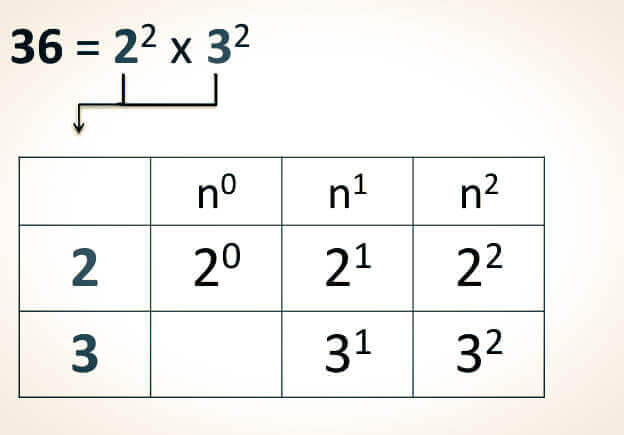 potencias sucesivas de numeros