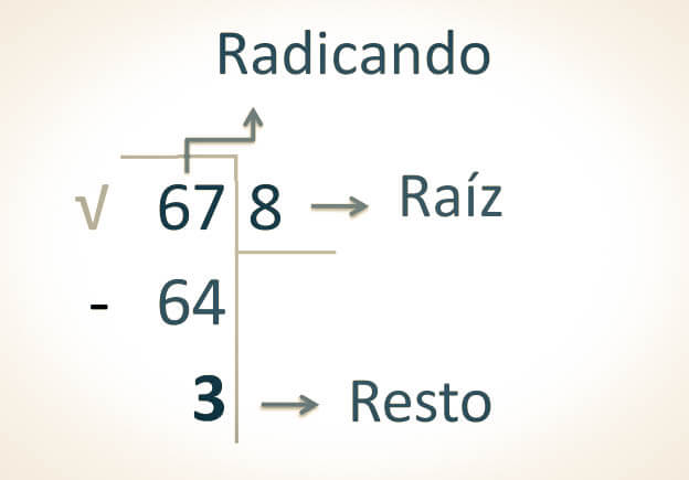 Partes de raíz cuadrada