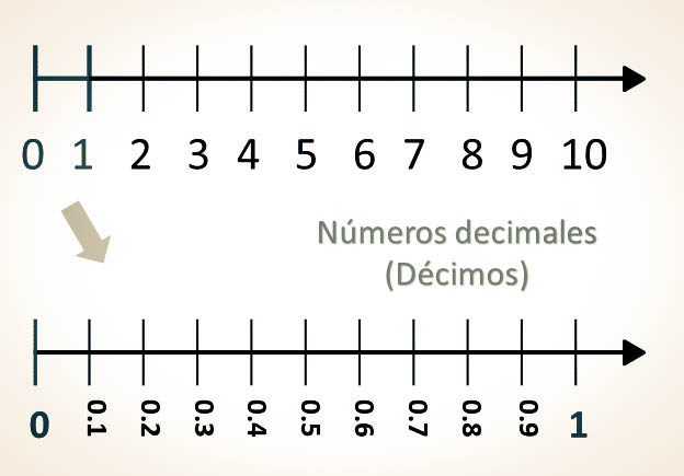 Números en la recta numérica