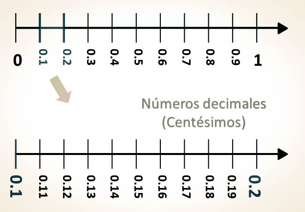 Números en la recta numérica