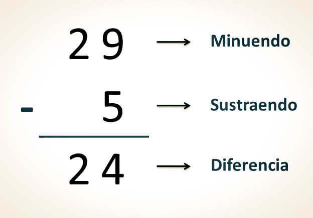 Concepto de resta - Peyemon diccionario